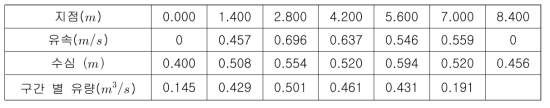 풍수기 유입부 지점의 유속 및 수심