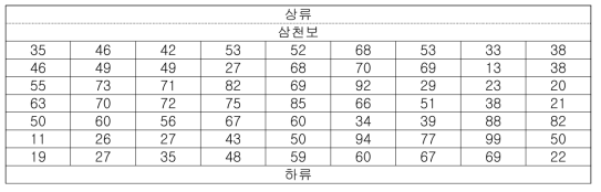 이동로 하류 부분에서의 수심 측정(단위 : ㎝)