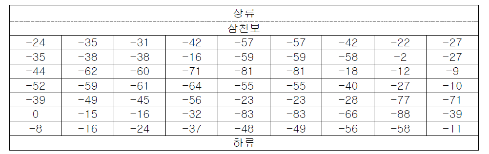 이동로 하류 부분에서의 세굴 깊이(단위 : ㎝)