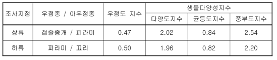 1차조사시 돌 설치형 이동로 상·하류의 어류 서식 현황