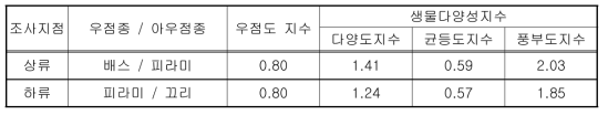 2차조사시 돌 설치형 이동로 상·하류의 어류 서식 현황