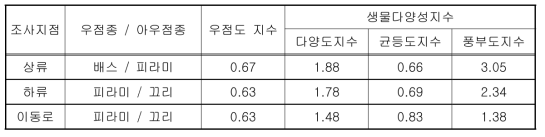 돌 설치형 이동로 상·하류의 전체 어류 서식 현황