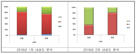 1차, 2차조사시 어류의 내성도 분석