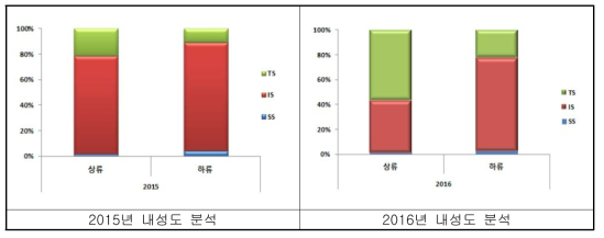 2016년도 조사시 어류의 내성도 분석