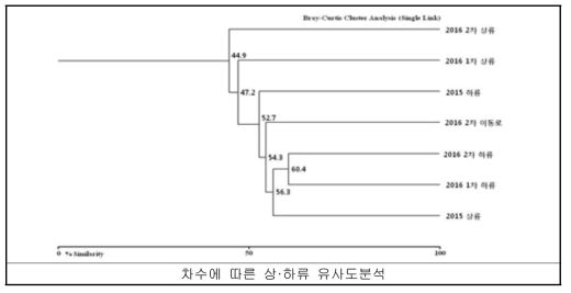 조사지역 어류 유사도 분석