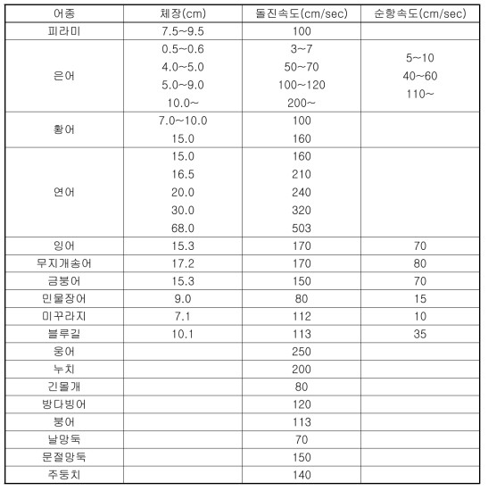 체장에 따른 어류 유형속도