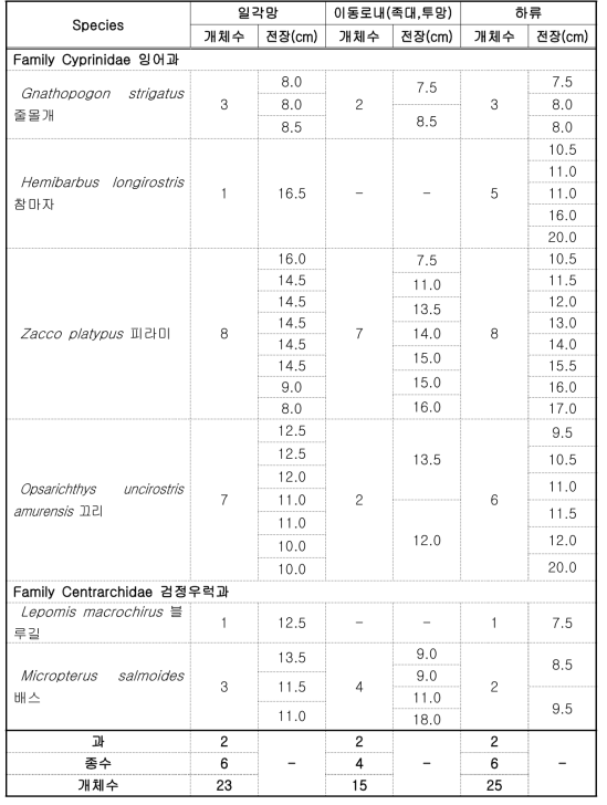 일각망과 이동로 내에서 채집된 어류 목록