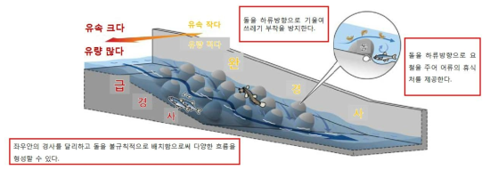 돌설치형 생물이동로 설계시 유의사항