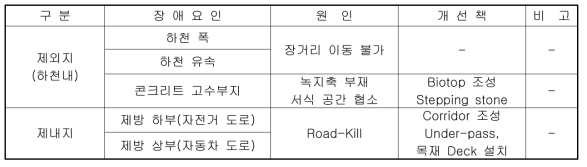 하천 제외지와 제내지 동물 종-횡적 이동통로 장애요인