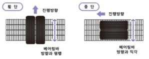 그레이팅을 통과하는 차량의 방향