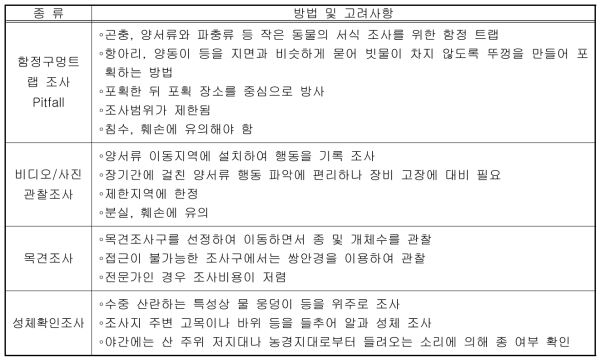 생태통로를 이용하는 양서류의 확인 방법