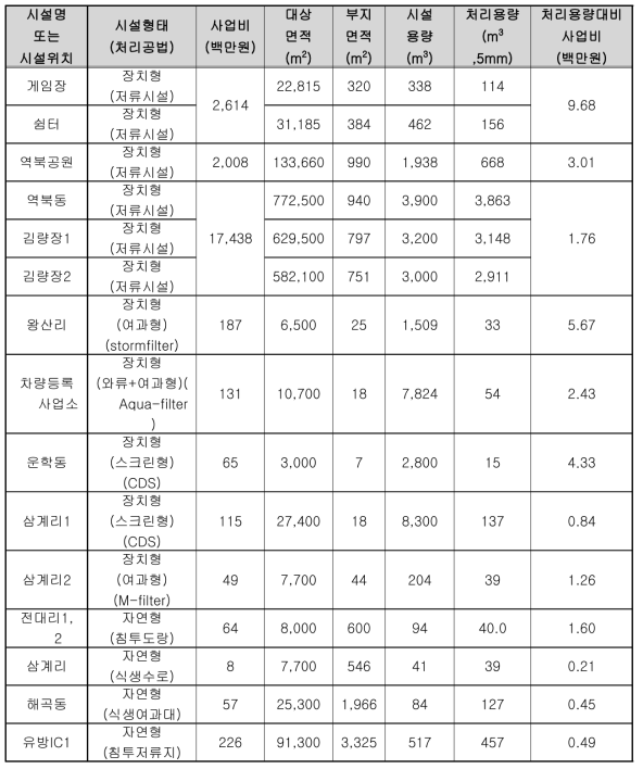 경기도 용인시 내 비점오염저감시설 시공비용