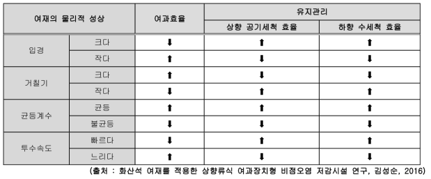 여재의 물리적 성상에 따른 여과효율 및 유지관리의 상관성