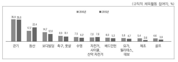 주로 참여하는 생활체육 종목 TOP10