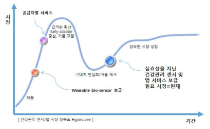 건강관리 센서/앱 시장 성숙도