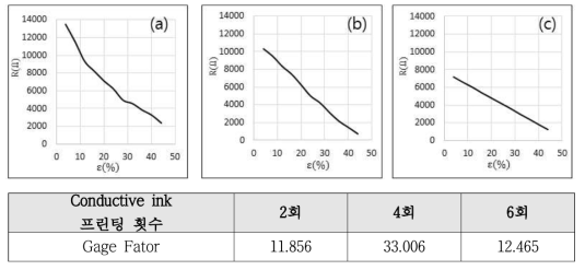 전도성 잉크 프린팅 횟수에 따른 게이지 펙터의 변화 (a)프린팅 2회, (b)프린팅 4회, (c)프린팅 6회