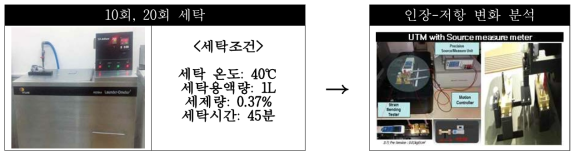 세탁내구성 시험을 위한 세탁 조건 및 인장-저항 변화 분석