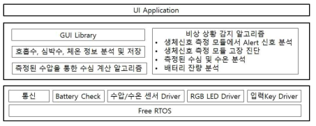 RTOS 프로그램 설계도