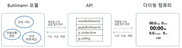 API 관계도