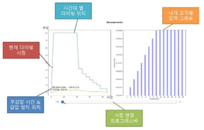 감압 알고리즘 시뮬레이션 프로그램 구조