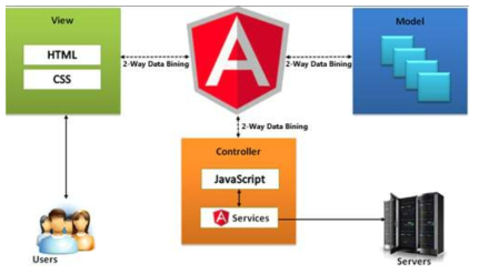 Angular를 이용한 MVC 구조