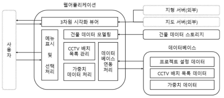 CCTV 최적설치 지원시스템 아키텍처