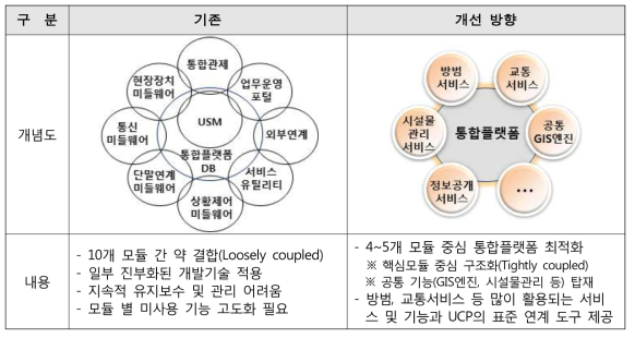 지능형도시 통합플랫폼 보급형 모듈 구성 및 방향