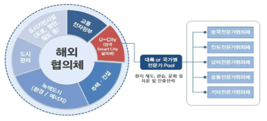 해외협의체 내 한국 Smart City 협의체