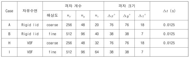 모의 조건 및 격자 해상도