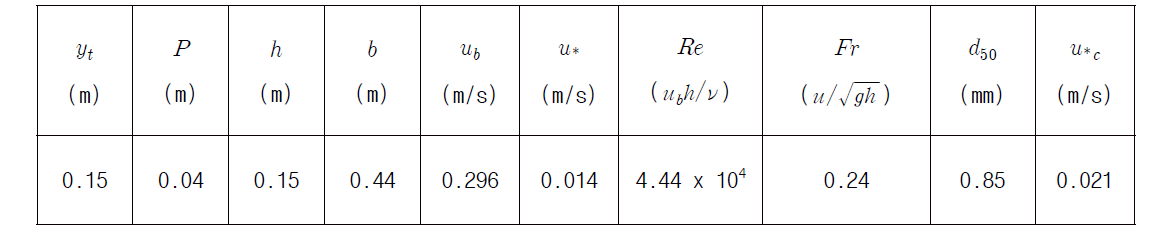 실험 조건 및 수로 제원 (Guan et al. 2014)