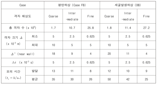 계산 격자 및 모의 시간