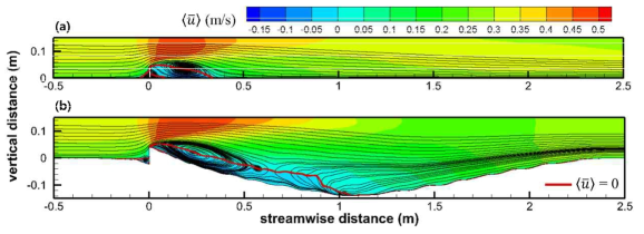 주흐름방향 평균유속과 유선: (a) 평탄하상 (b) 세굴발생하상