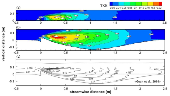 난류 운동에너지: (a) 평탄하상 (LES); (b) 세굴발생하상 (LES); (c) 세굴발생하상 (Guan et al., 2014)