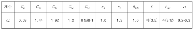 k-ε 모형의 계수