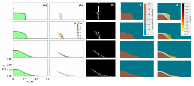 Case A (Hi = 0.0612 m, Li = 0.102 m): (a) 체적비 (Lee et al., 2015); (b) 입자 속도 (Lee et al., 2015); (c) 가시화실험 (Lajeunesse et al., 2005); (d) 체적비 (본 연구); (e) 입자 속도 (본 연구) 