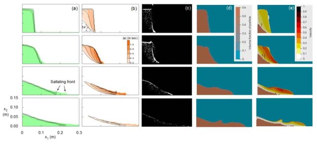 Case B (Hi = 0.1650 m, Li = 0.010 m): (a) 체적비 (Lee et al., 2015); (b) 입자 속도 (Lee et al., 2015); (c) 가시화실험 (Lajeunesse et al., 2005); (d) 체적비 (본 연구); (e) 입자 속도 (본 연구) 