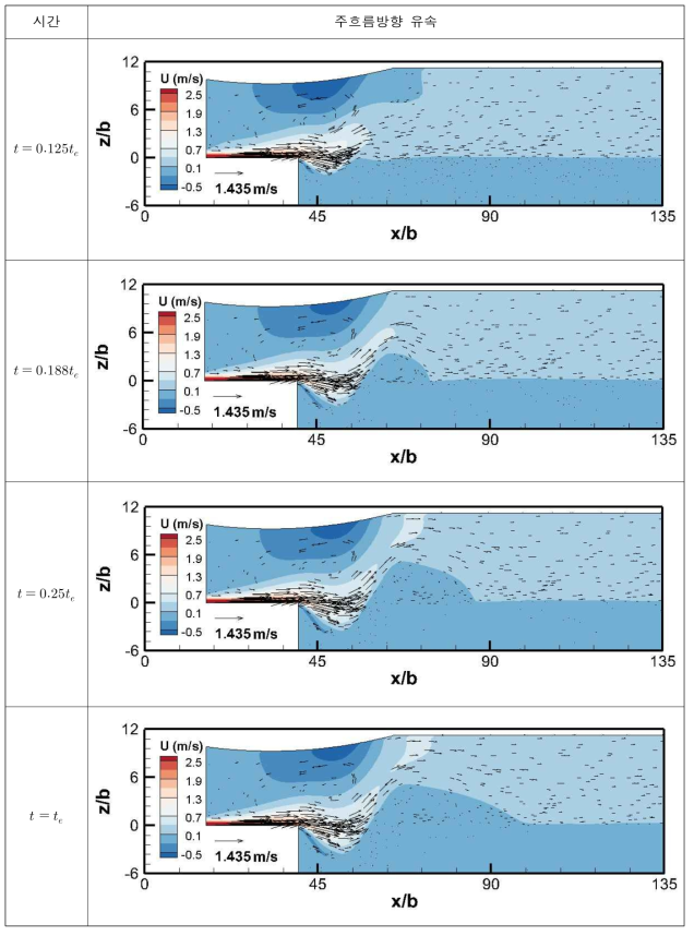 보 하류 2차원 세굴 모의 결과 (주흐름방향 유속)