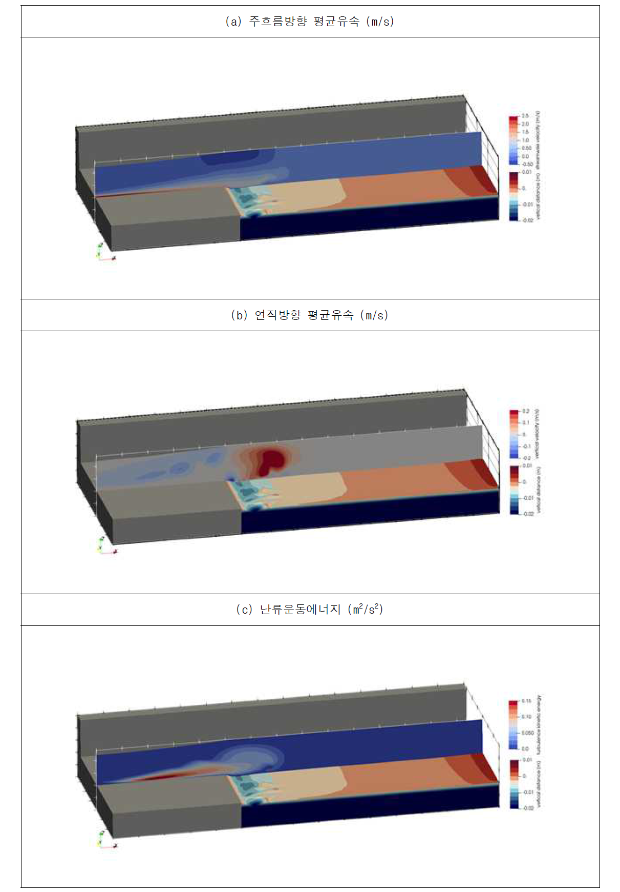 보 하류 3차원 세굴 모의 결과 (t=0.4te)