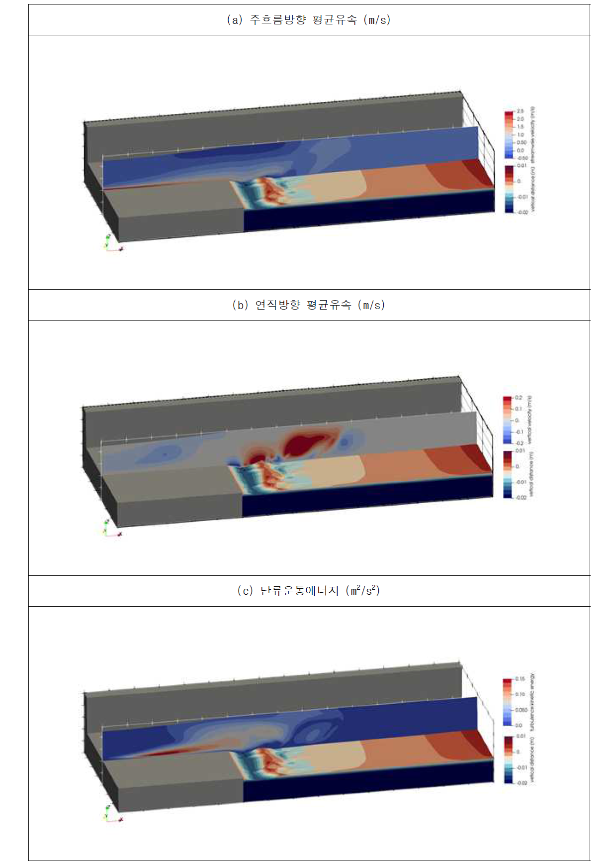 보 하류 3차원 세굴 모의 결과 (t=0.8te)