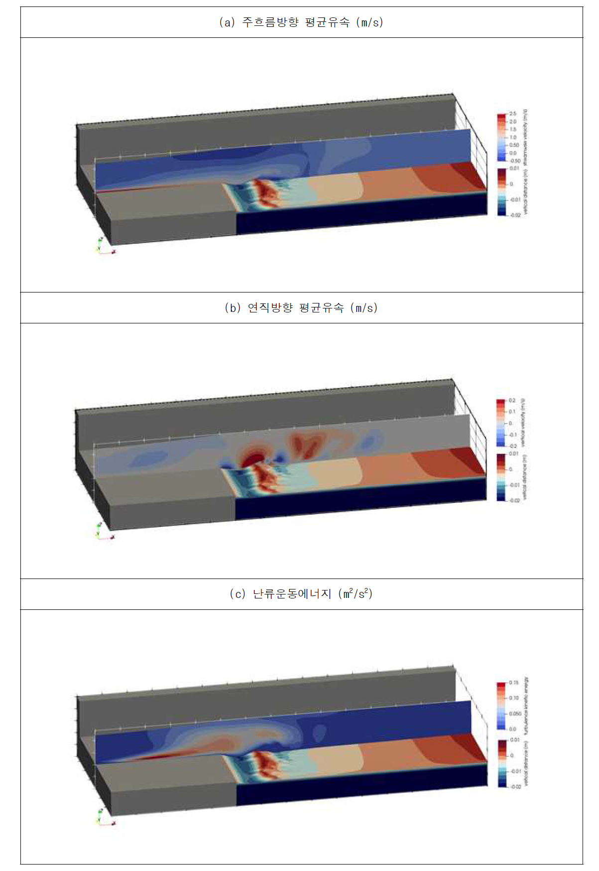 보 하류 3차원 세굴 모의 결과 (Case C, t=te)