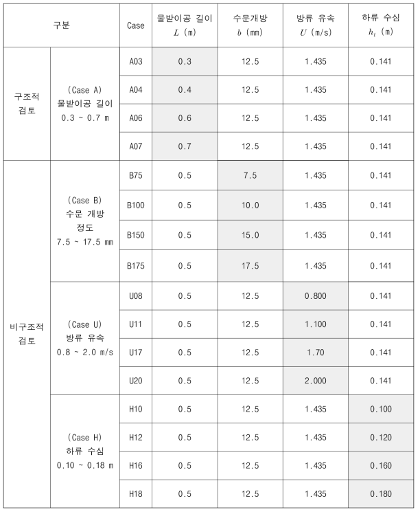 보 개방 시나리오