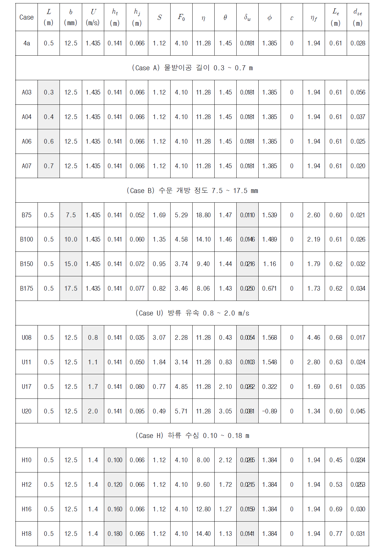 보 개방 시나리오에 따른 흐름 조건 및 최대세굴심 모의 결과