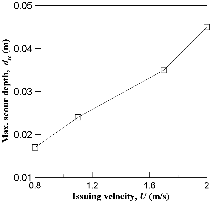방류 유속에 따른 최대세굴심