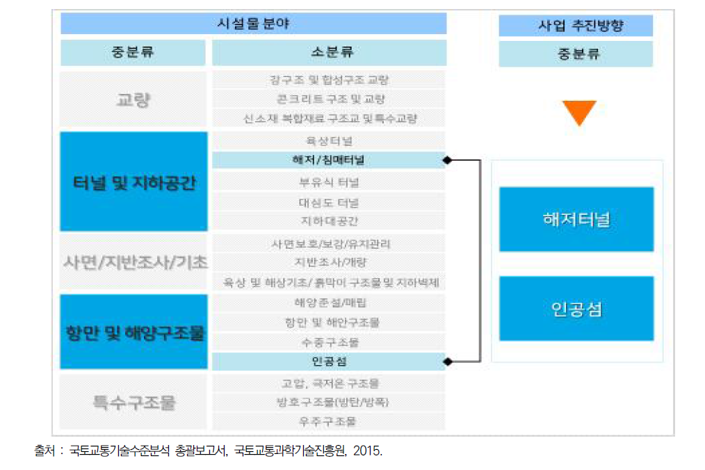 시설물 분야 분류체계를 통한 본 사업의 추진방향