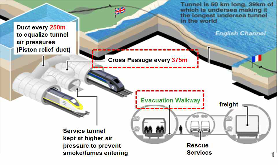 영불해저터널에 설치된 피난 서비스 터널(비상대피터널) 사례