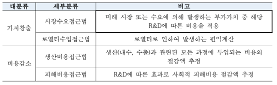 R&D사업 편익 추정방법 분류