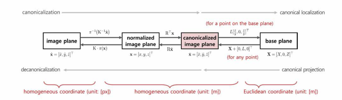 영상좌표와 3D좌표의 표준화 과정