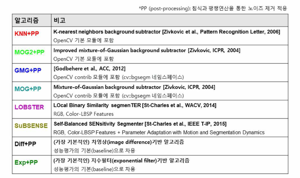 전경추출기술 성능평가에 사용된 대상 알고리즘 8종