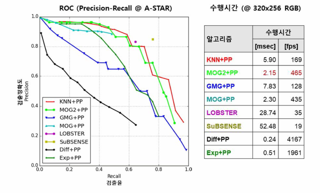 전경추출기술 성능평가 결과