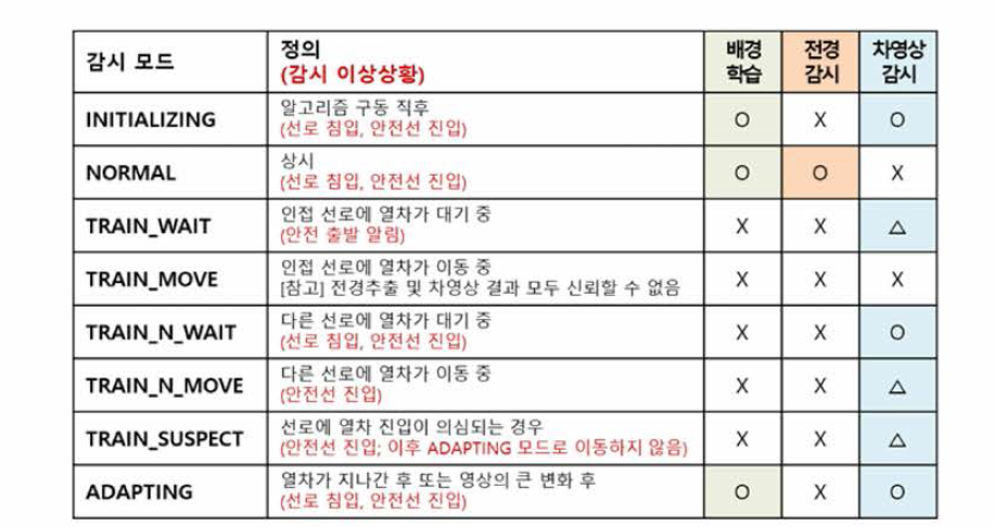 철도역사 및 열차에 상황 선택적 감시모드